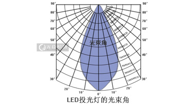 光臣智科圖文講解:led投光燈的9種光束角